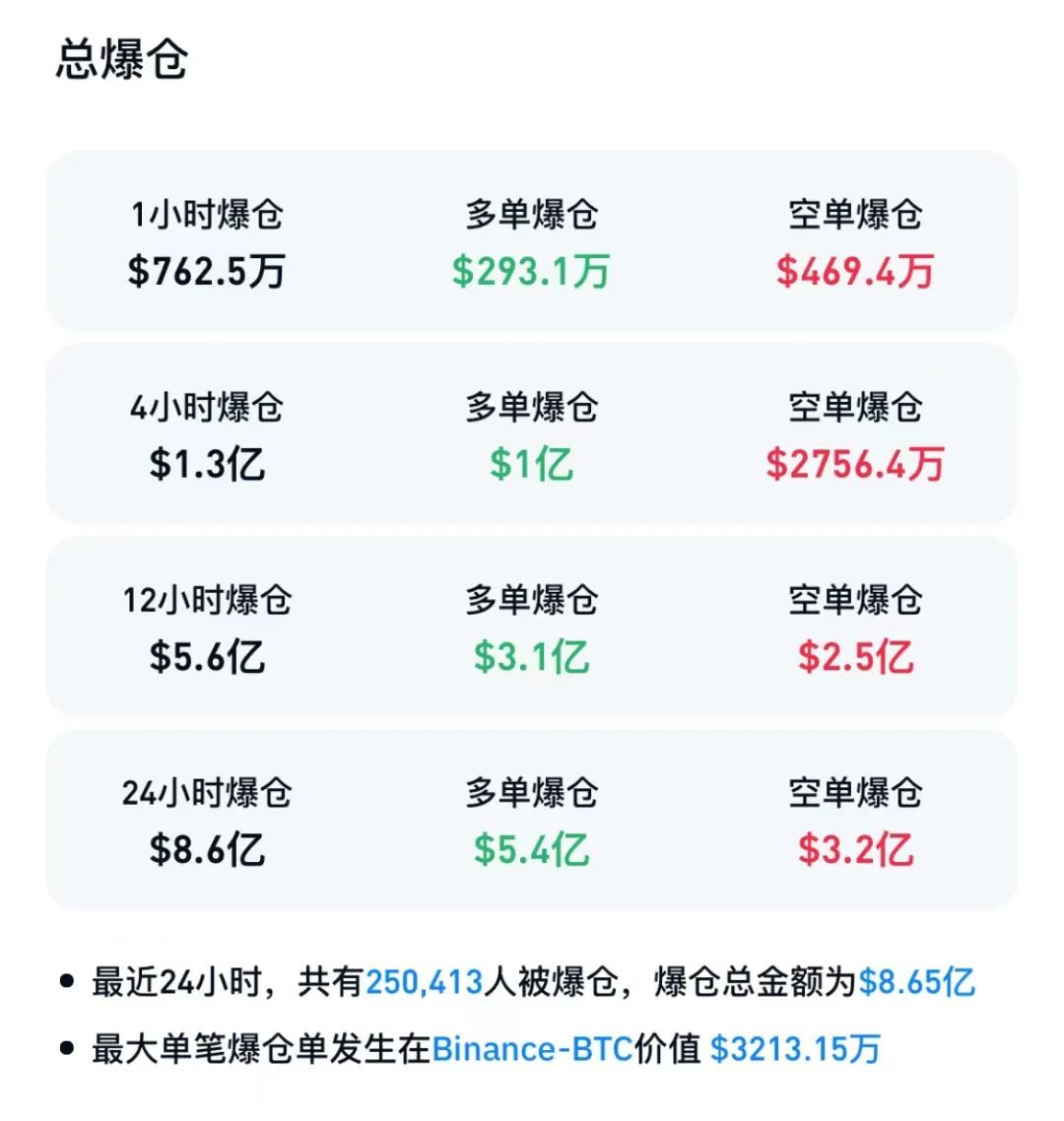 美元比特币价格今日行情_比特币新高后一度跌穿9万美元关口 超25万人爆仓 分析师警告：触及9.49万美元将迎抛售潮_美元跌比特币走势