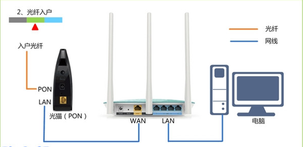 TP-LINK路由器网线连接的几种常见方式_网线连接路由器怎么连接_网线连接路由器的哪个接口