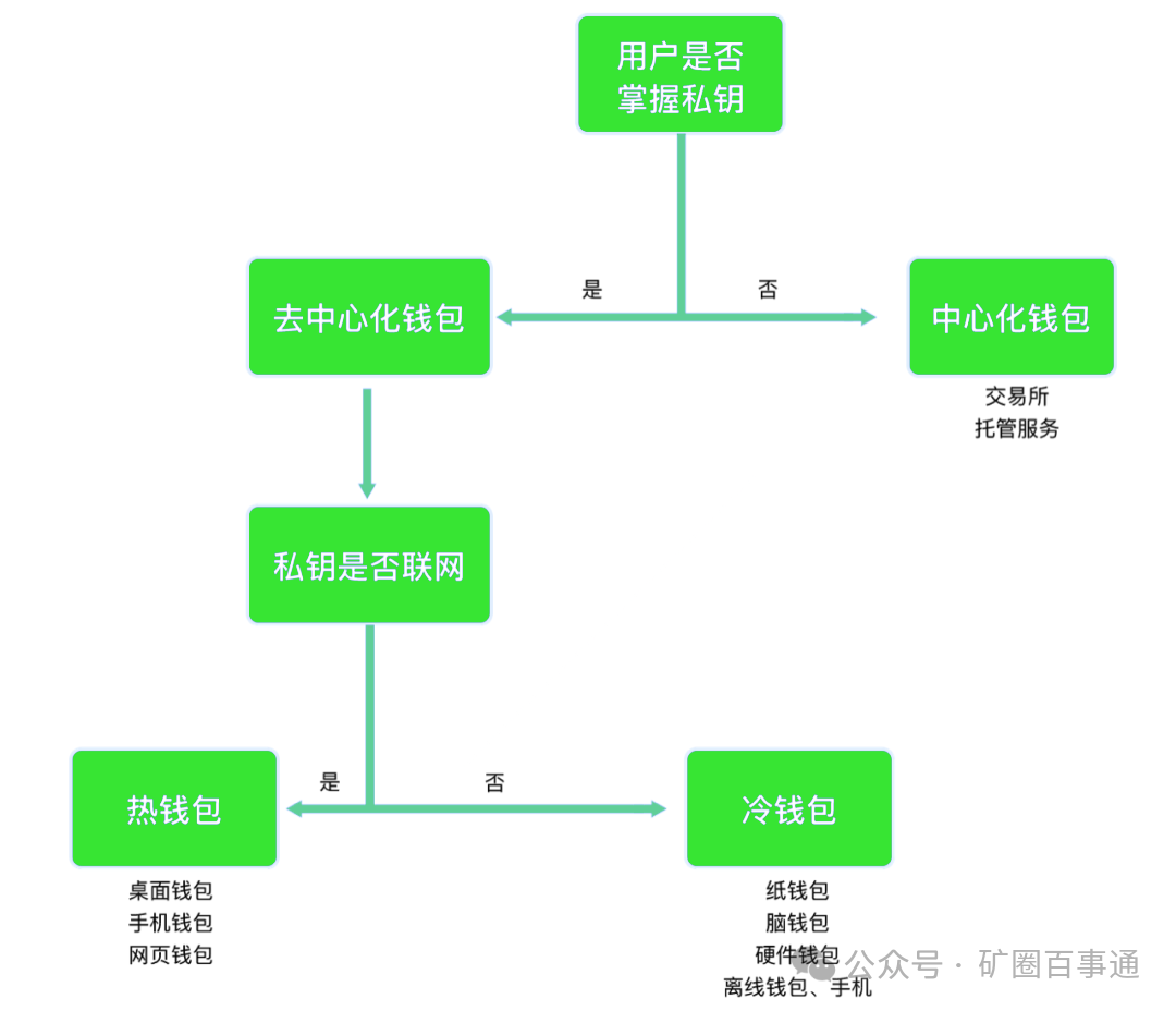 回顾区块链钱包发展史：从单一功能到多元生态的十年演进