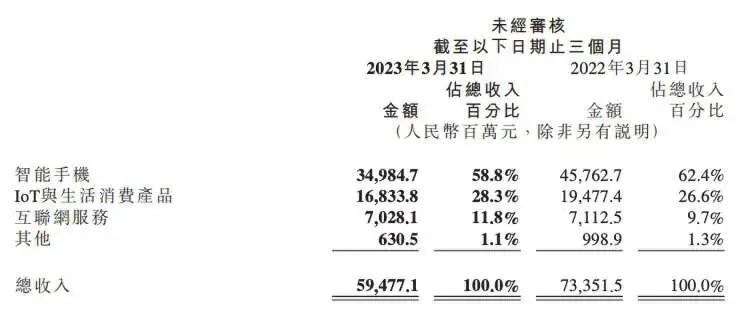 图源：小米财报