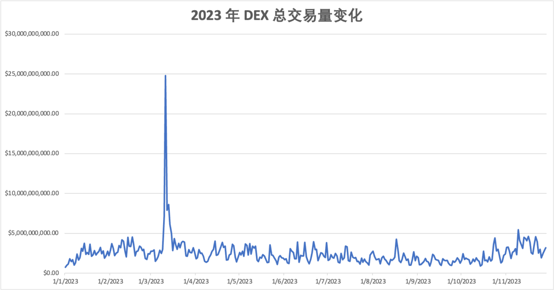 2023年DEX市场回顾：Uniswap V4发布、Curve攻击与Maverick新秀崛起