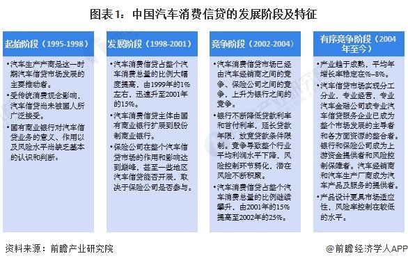 中国汽车消费信贷发展历程与新车市场金融渗透率分析
