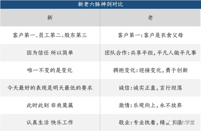 企业发展历经文化变革，阿里重视文化组织建设是关键