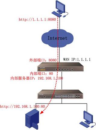 【适用于多种型号】企业服务器外网访问 以TL-ER6企业级路由器为例