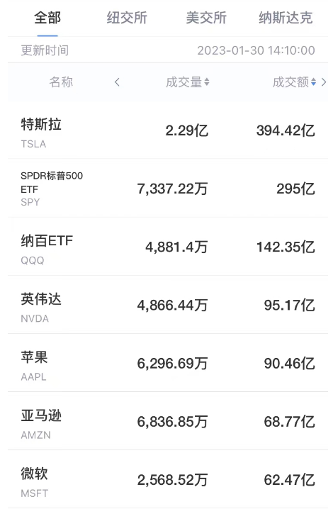美股周一收低，道指结束六连涨，科技股领跌，投资者关注美联储加息及财报发布