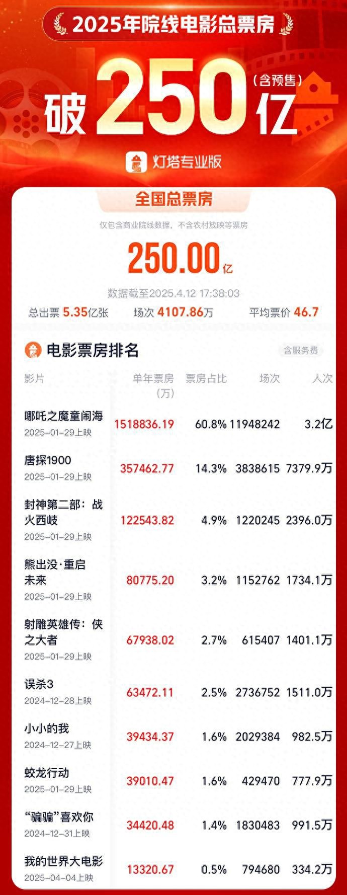 2025年中国电影市场票房破250亿居全球第一，国家局减美片进口引好莱坞紧张