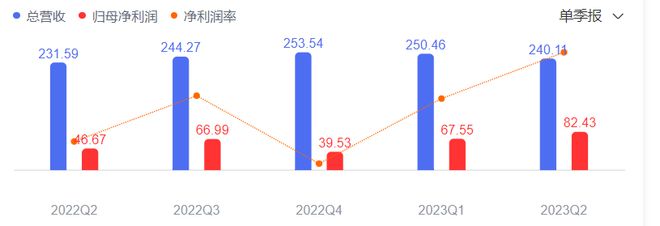 网易二季报发布：营收240亿元，净利润90亿元，游戏业务贡献巨大