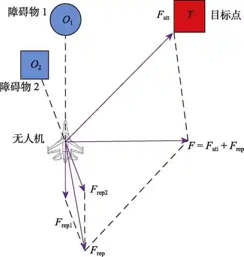 无人机编队避障飞行控制技术研究：改进人工势场法与BP神经网络辅助PID算法