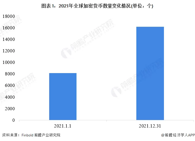全球数字货币种类激增：比特币、以太坊等加密货币市场分析与未来趋势