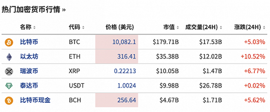 加密货币交易_加密货币合约_资产种类：Plus500 提供多种加密货币作为差价合约进行交易，包括比特币、以太坊、莱特币等。这为有意多元化加密货币投资组合的交易者提供了广泛的选择。