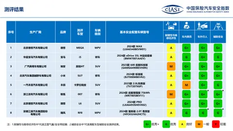 9月5日C - IASI发布2024年测评车型首次结果及详情