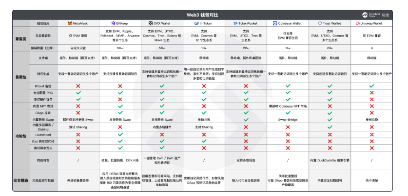 Web3钱包竞争激烈，流量红利下多维度精细化竞争持续升级