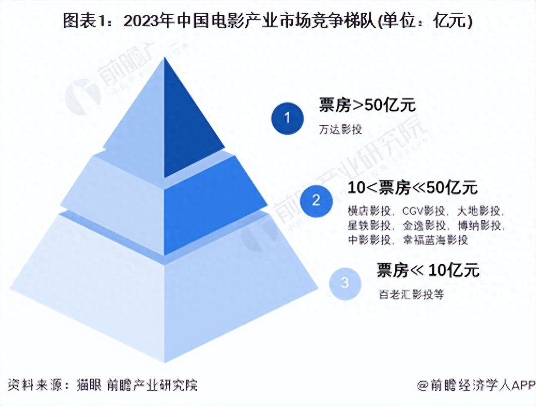 2024中国电影产业竞争格局深度分析：市场份额、集中度与企业竞争力